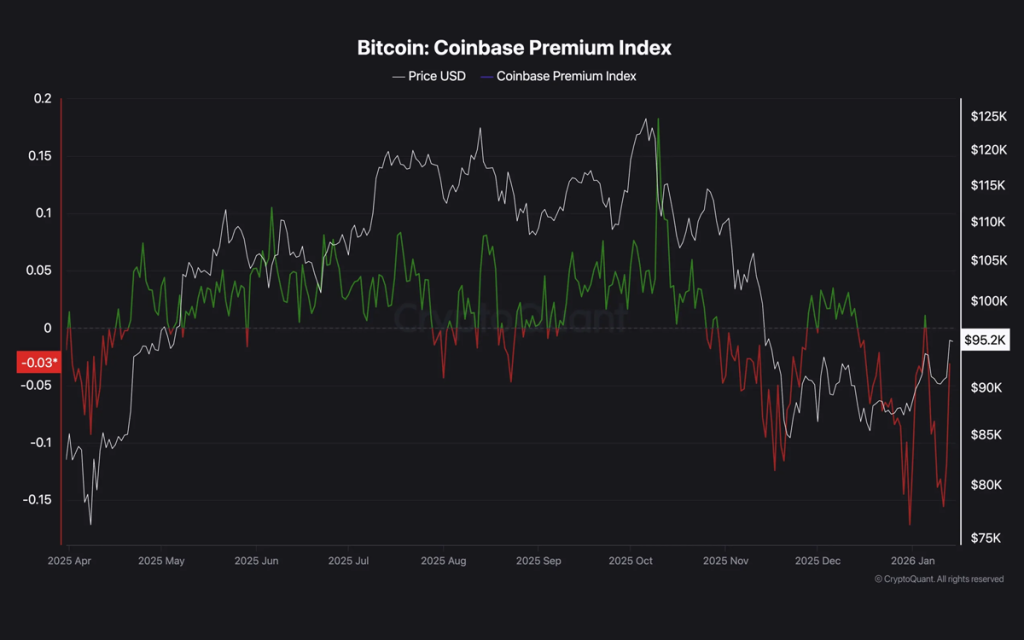 coibase premium index
