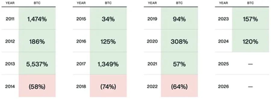 Bitcoin negyeves ciklus armozgasa