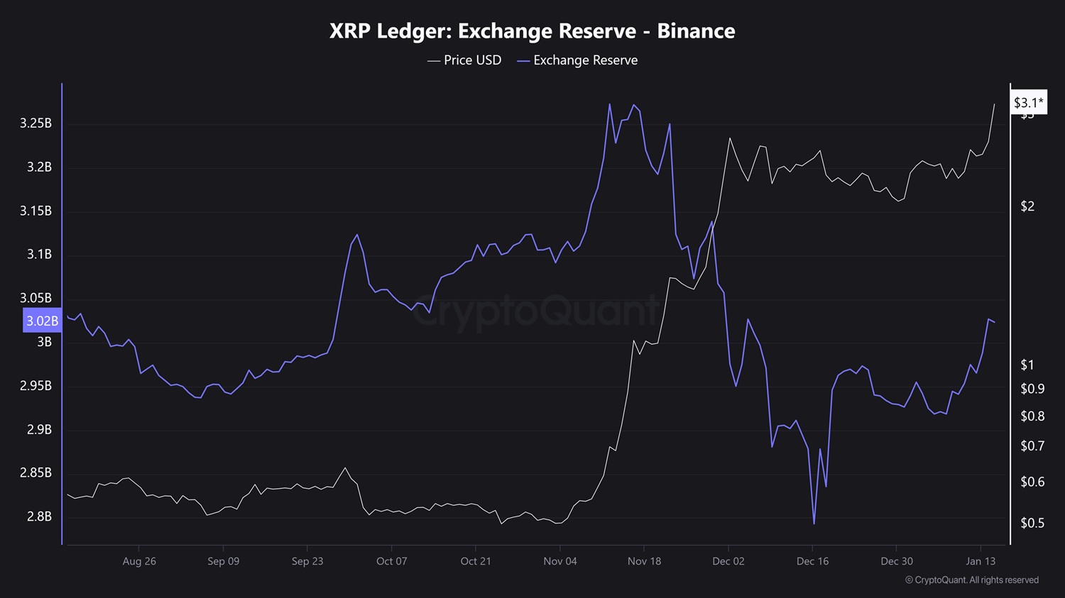 XRP tozsdei tartalek