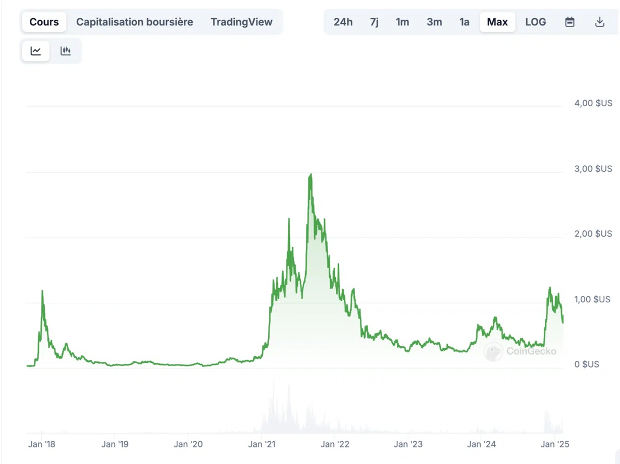 Cardano arfolyama