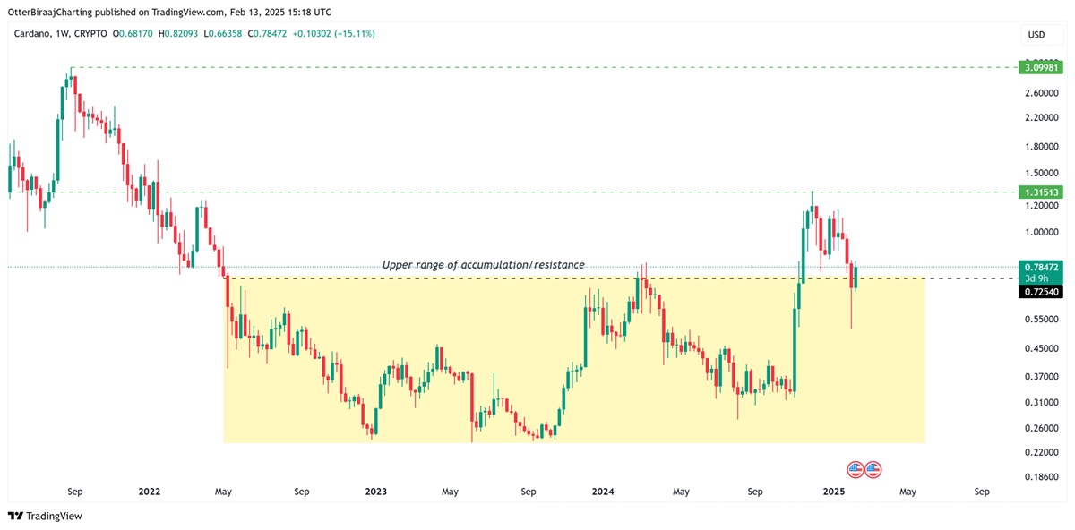 Cardano heti grafikon