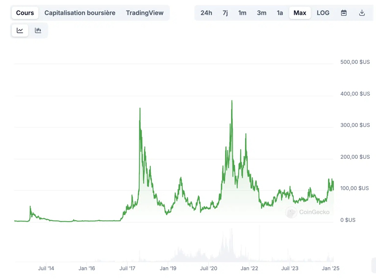 Litecoin arfolyama