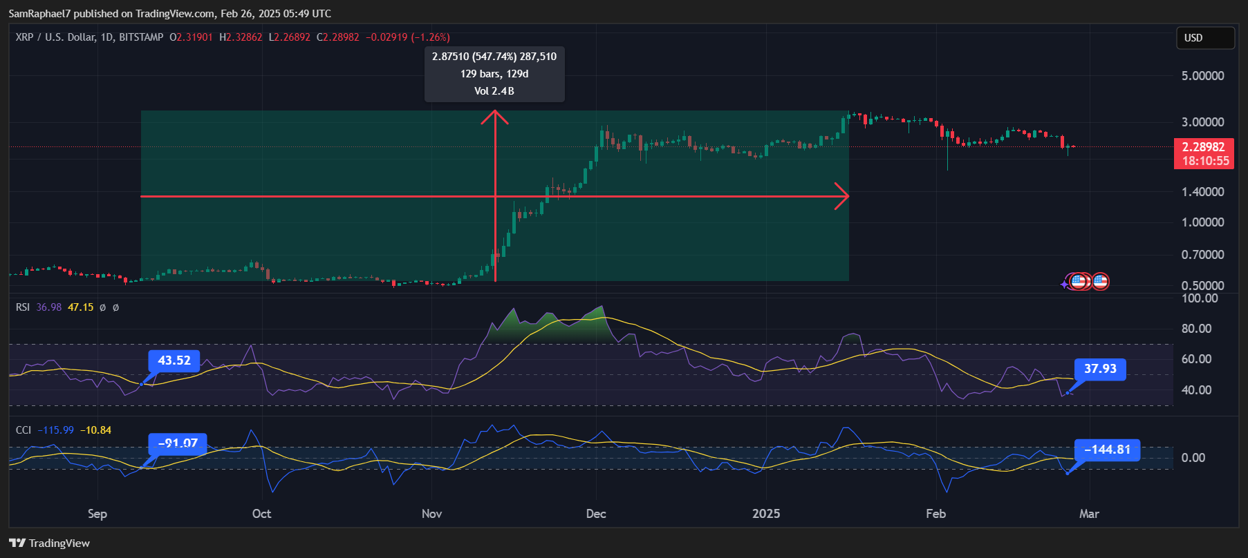 XRP RSI CCI