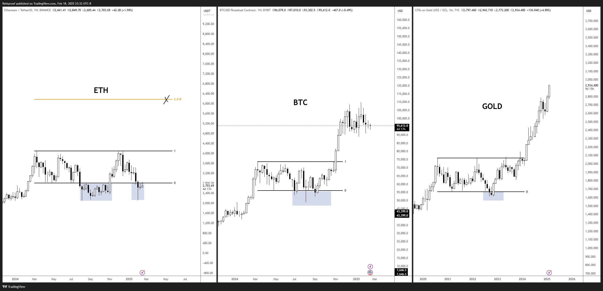 eth vs btc vs arany