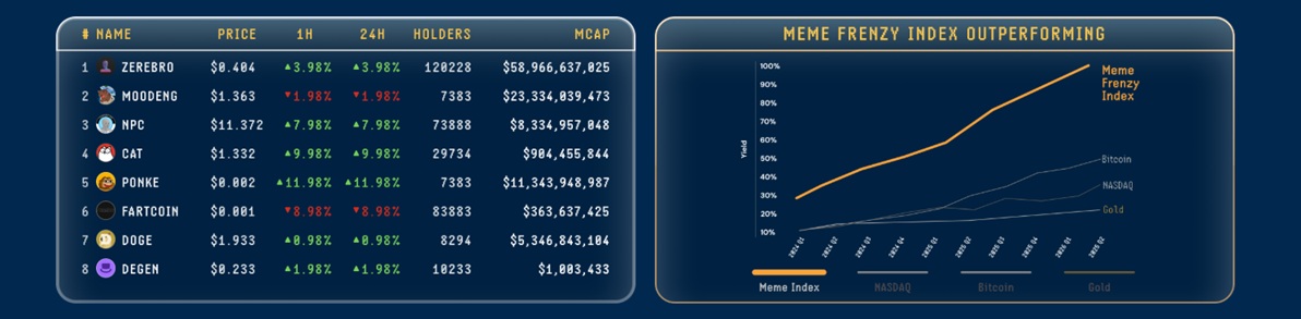 Meme Index Frenzy