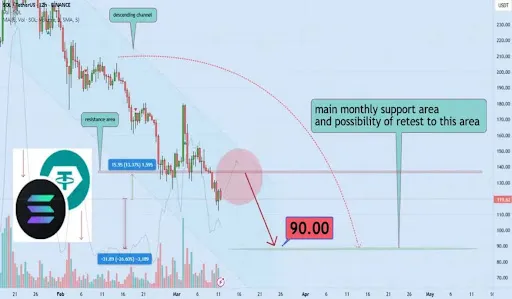 SOL chart