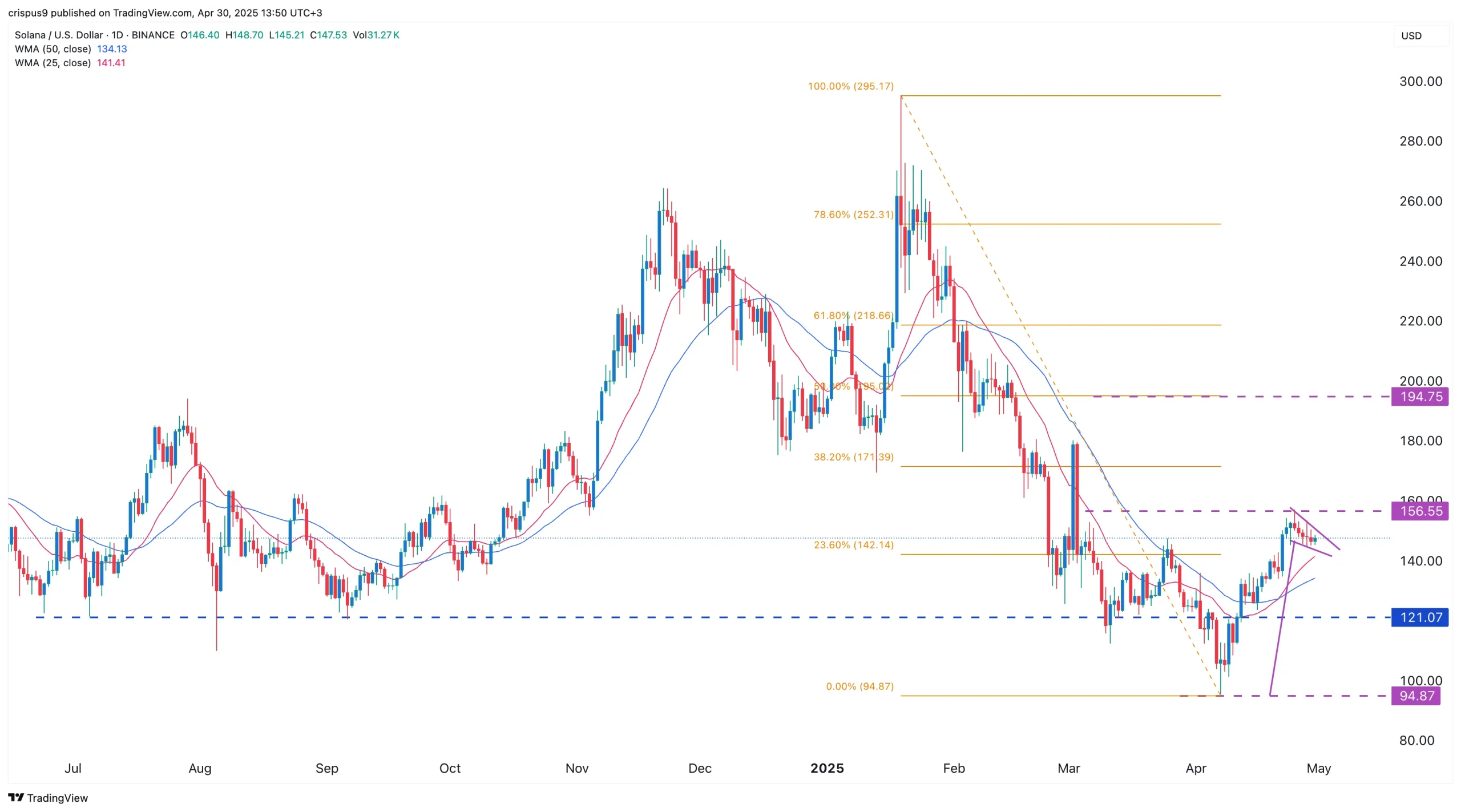 Solana chart