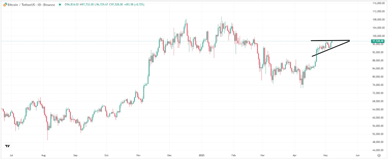 Bitcoin USDT grafikon