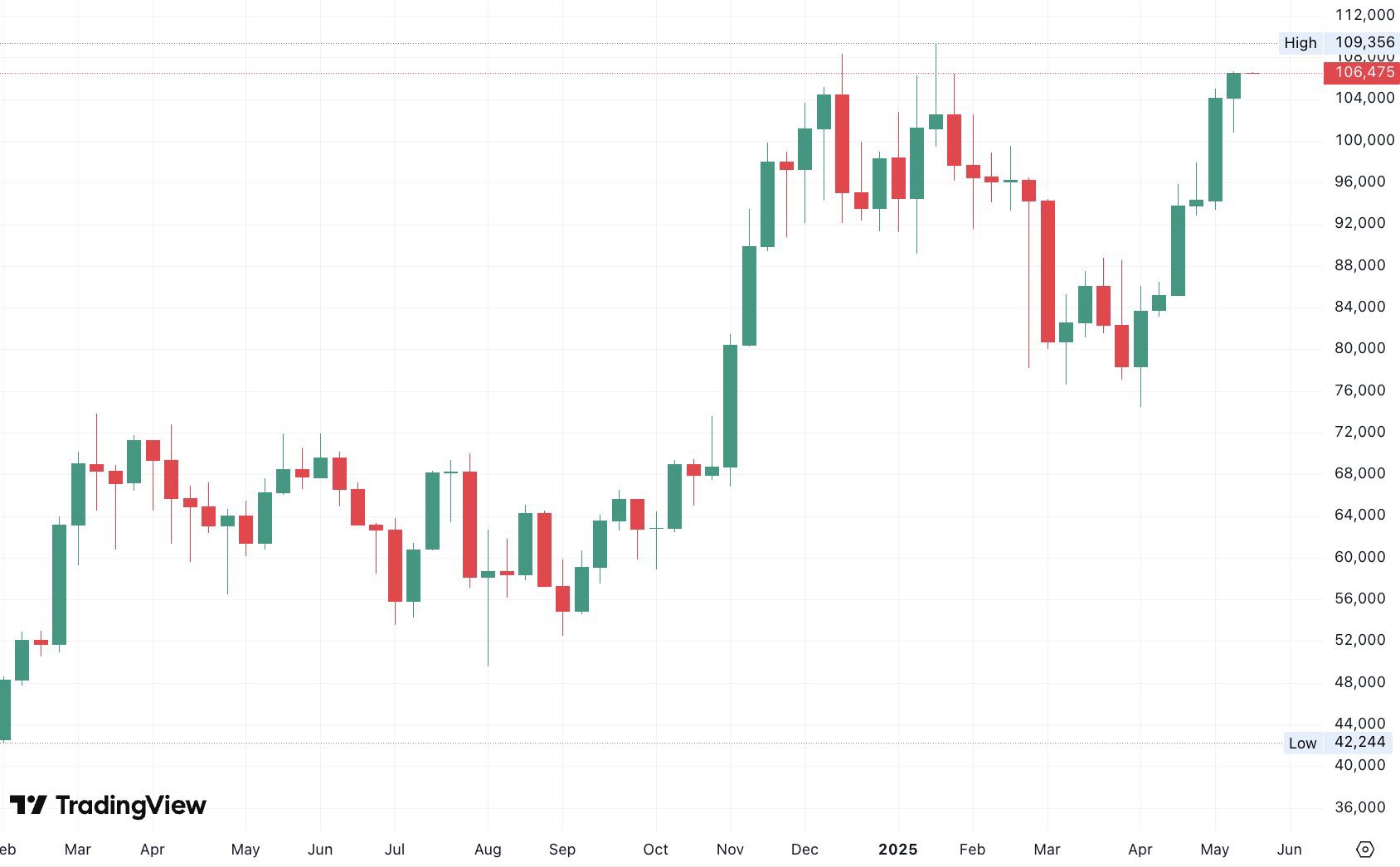 Bitcoin arfolyama 1
