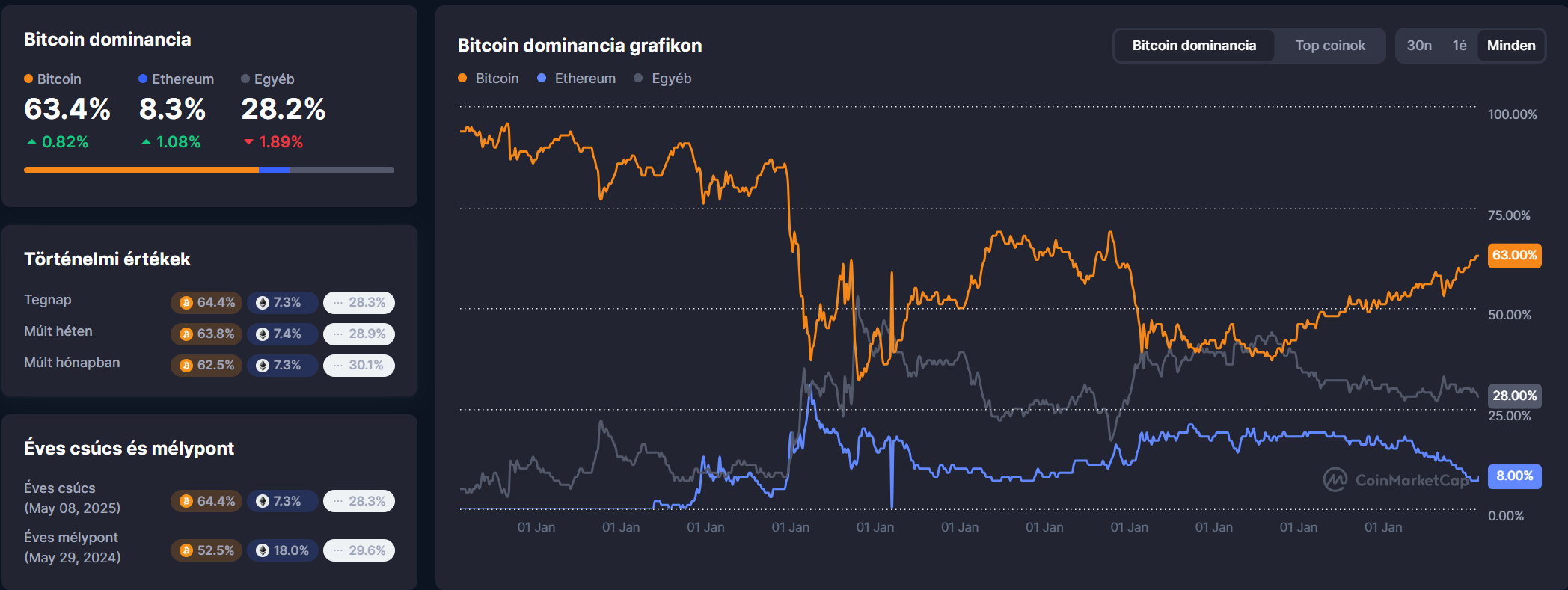Bitcoin dominancia
