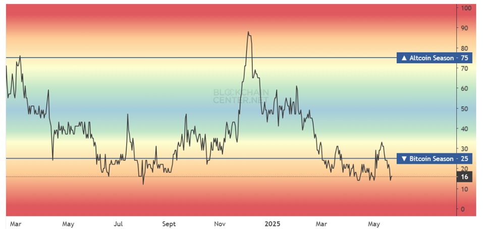 Bitcoin season alt season