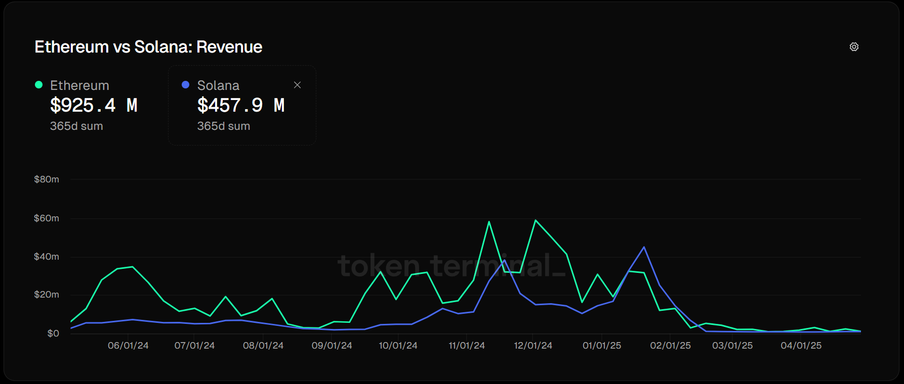 Ethereum vs Solana