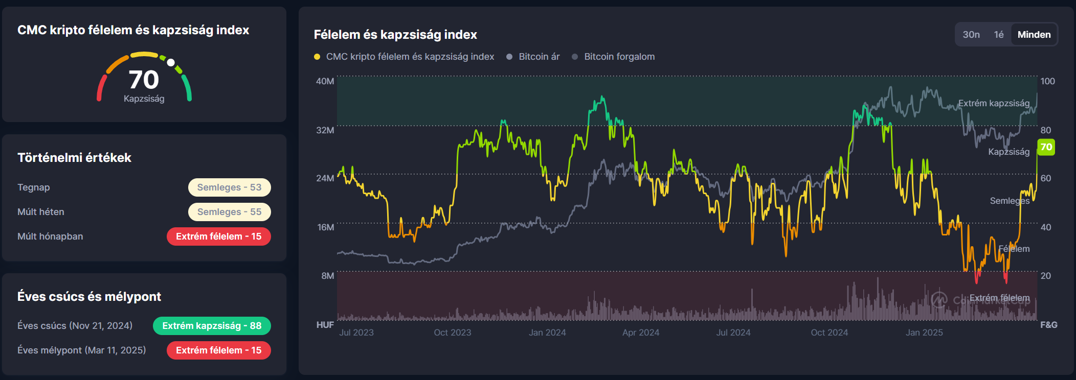 Félelem és kapzsiság index