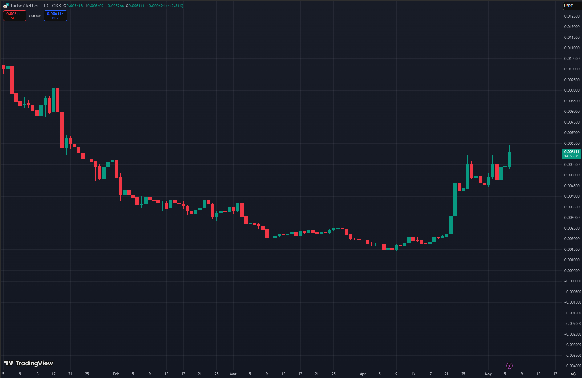 TURBO kripto árfolyam