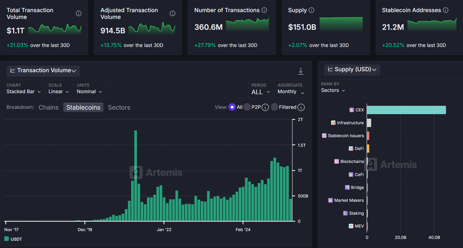 USDT forgalom