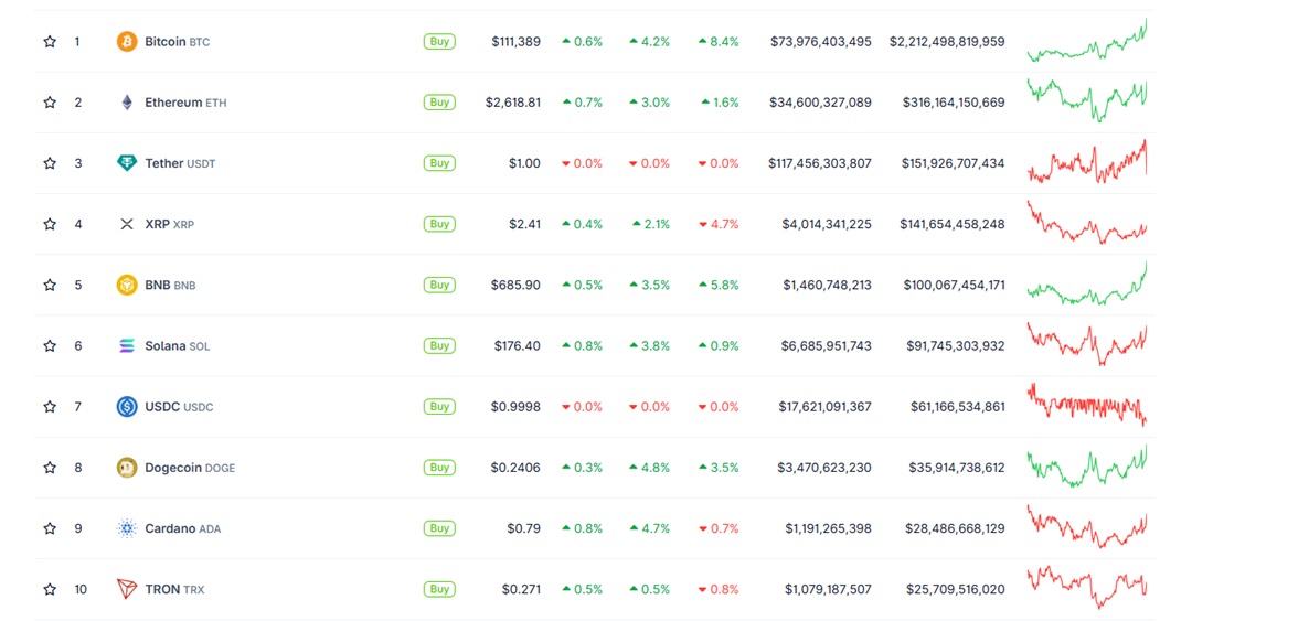 Bitcoin altcoin chart