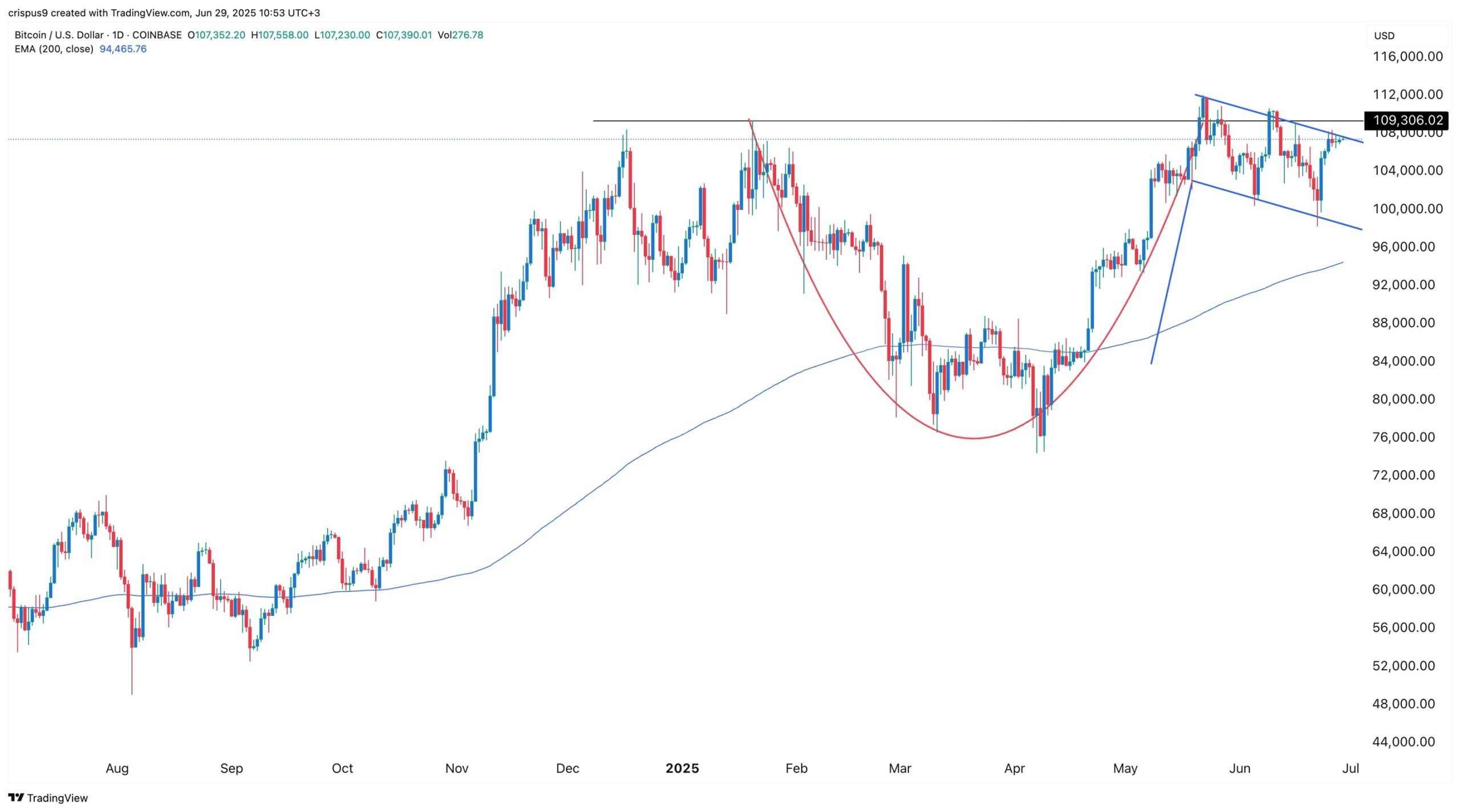 Bitcoin arfolyam SUI