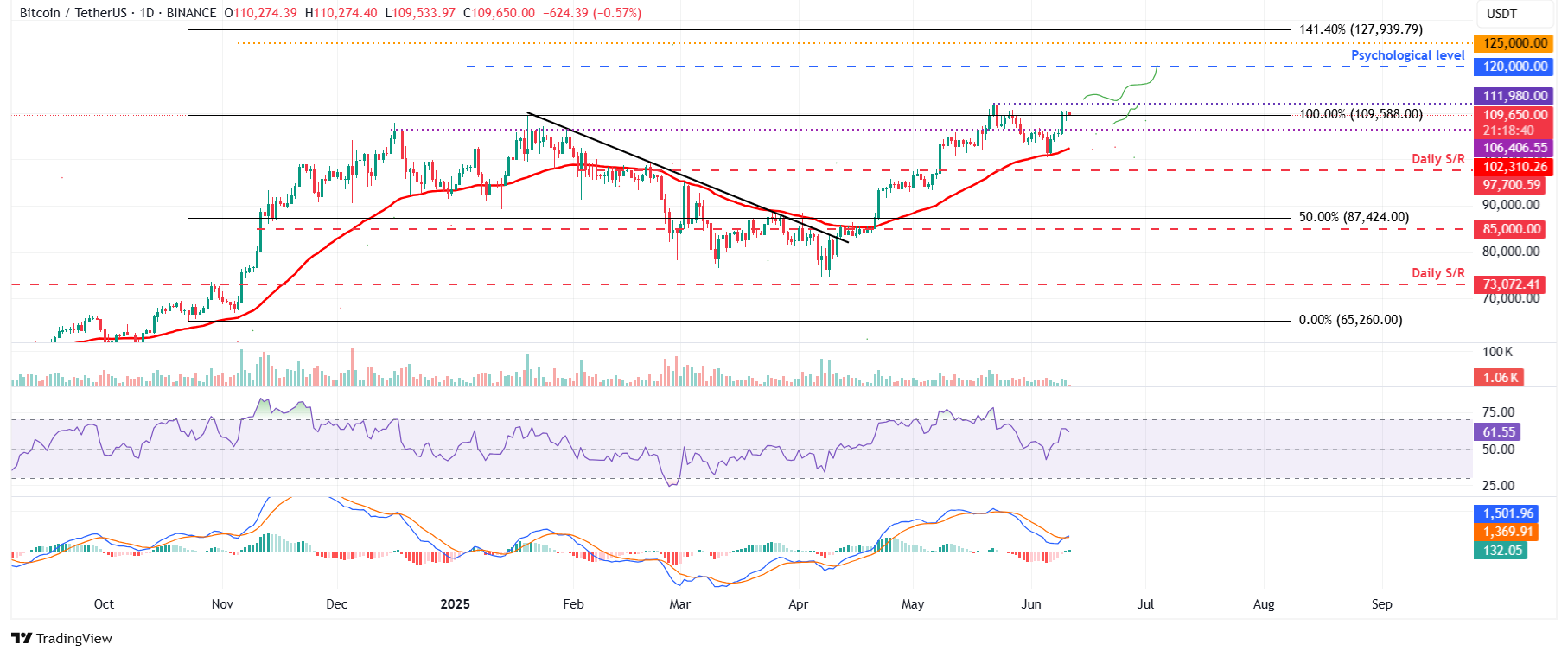 Bitcoin arfolyama BTC USDT