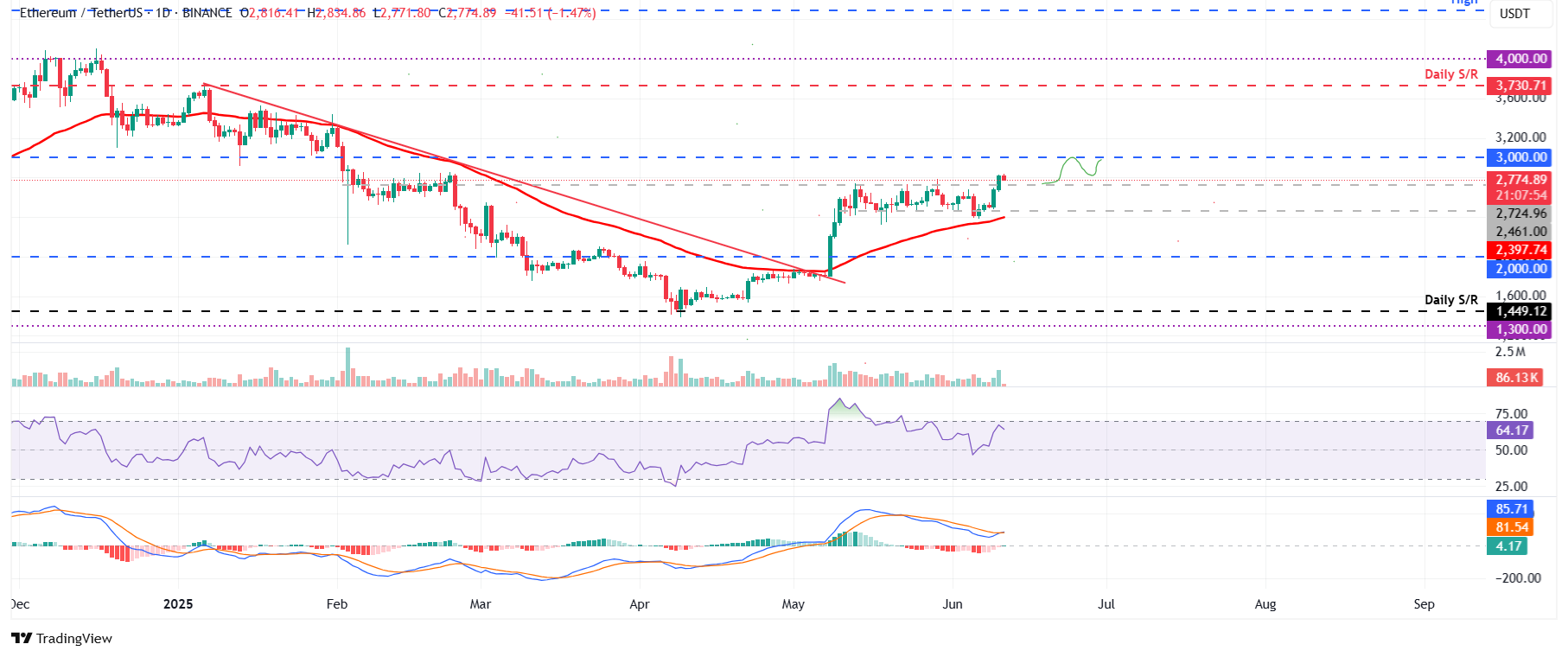 Bitcoin arfolyama ETH USDT