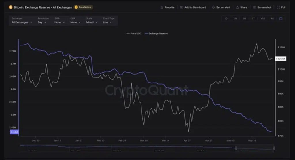 Bitcoin tozsdei tartaleka graf 1