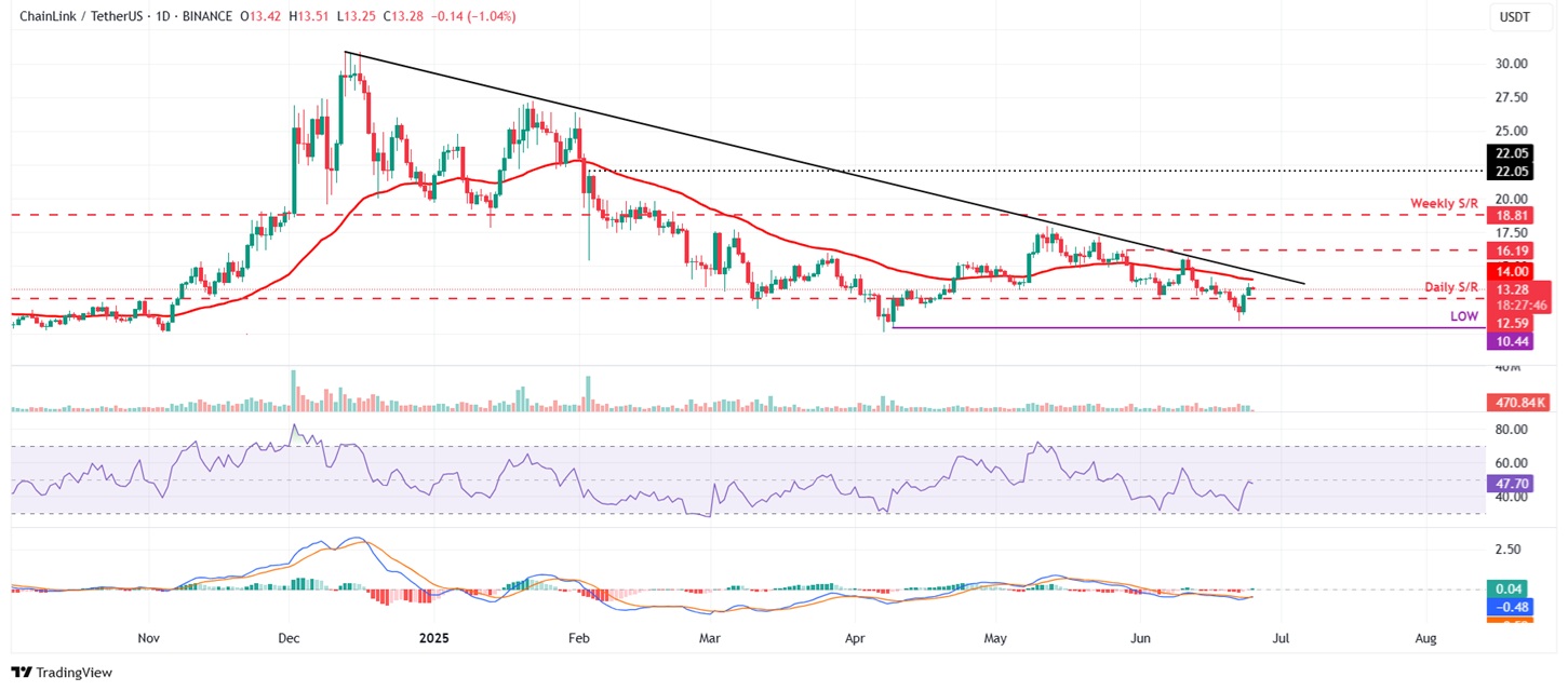 Chainlink LINK USDT arfolyama