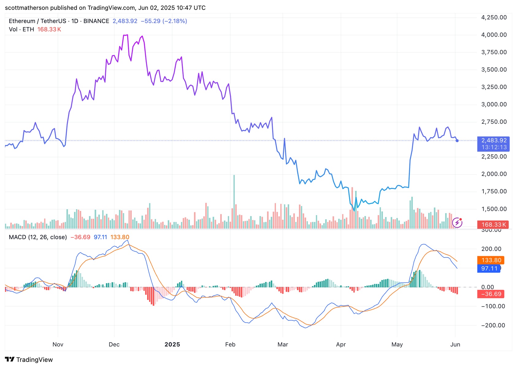 Ethereum graf 2