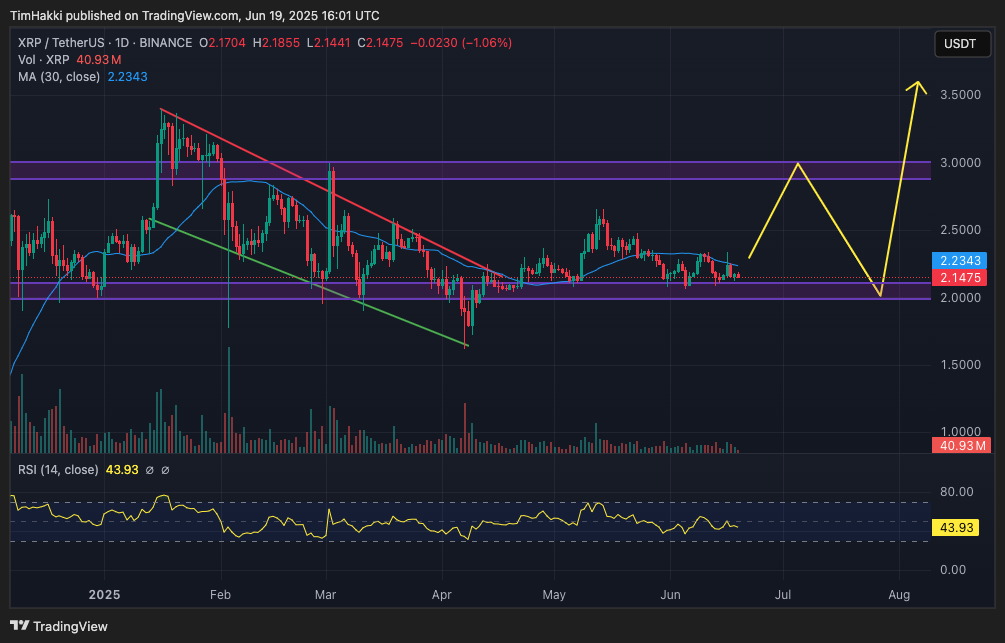 XRP arfolyam grafikon