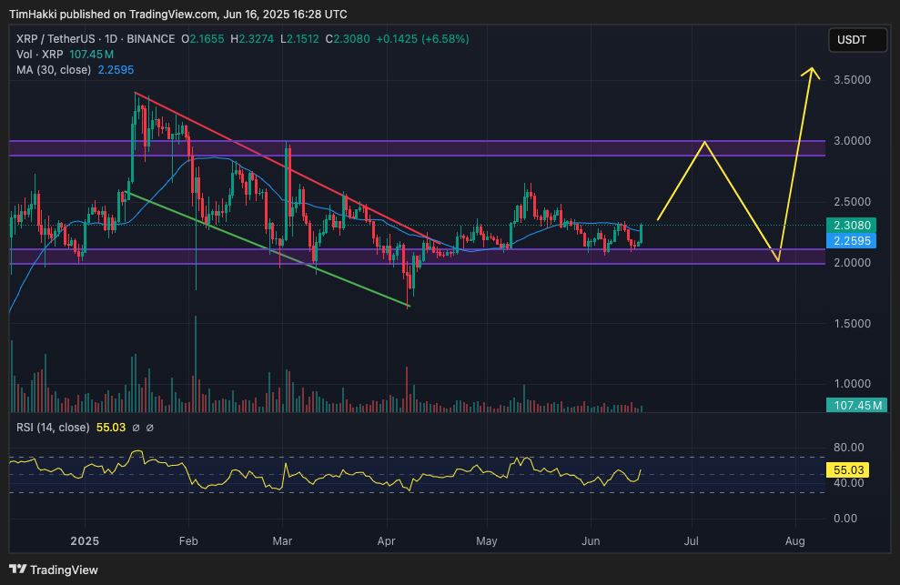 XRP arfolyam