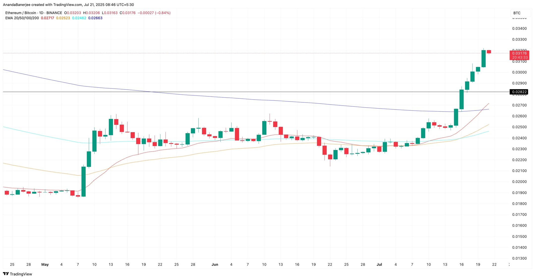 ETH BTC aranya