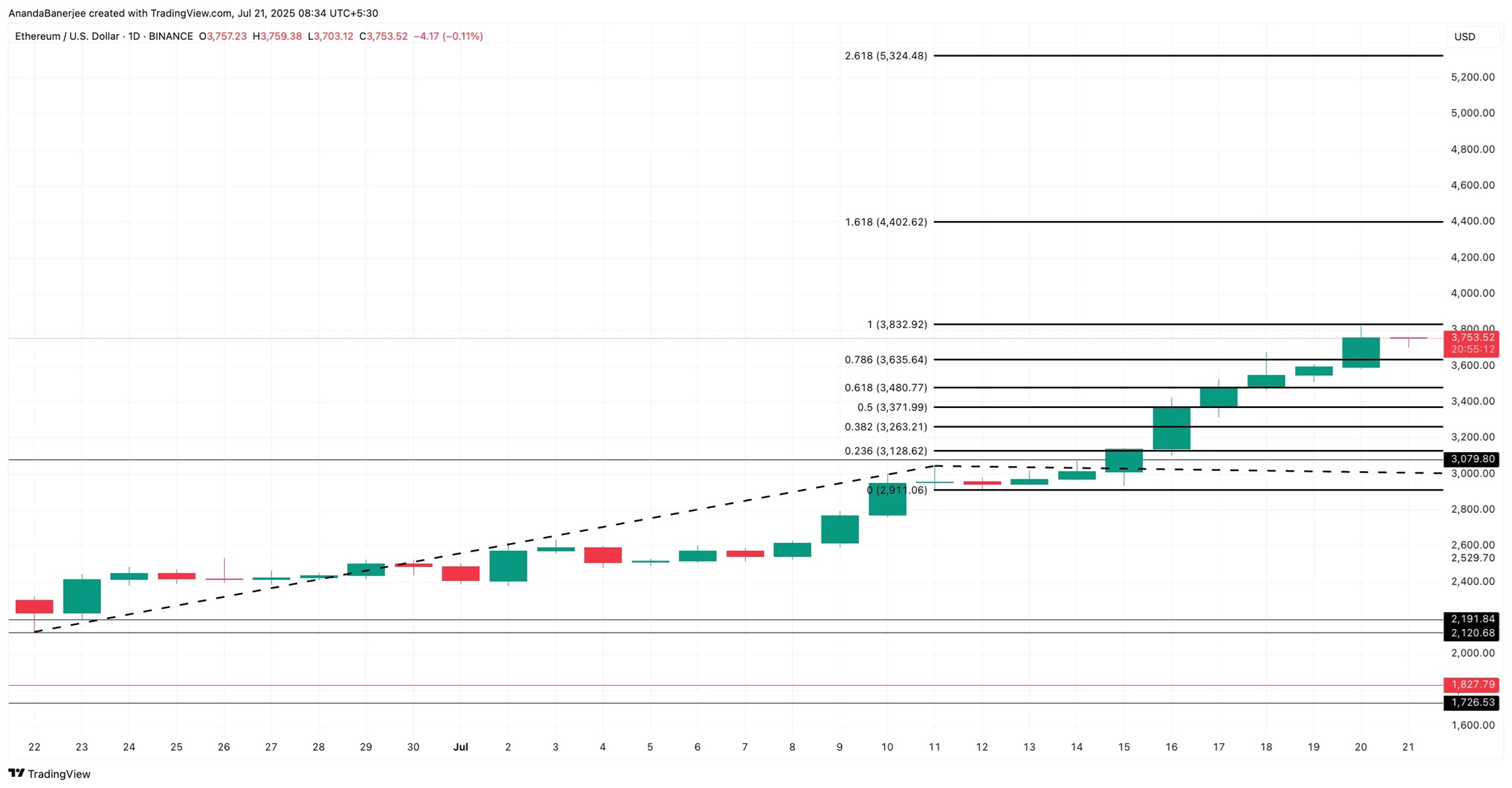 Ethereum arfolyam elemzes