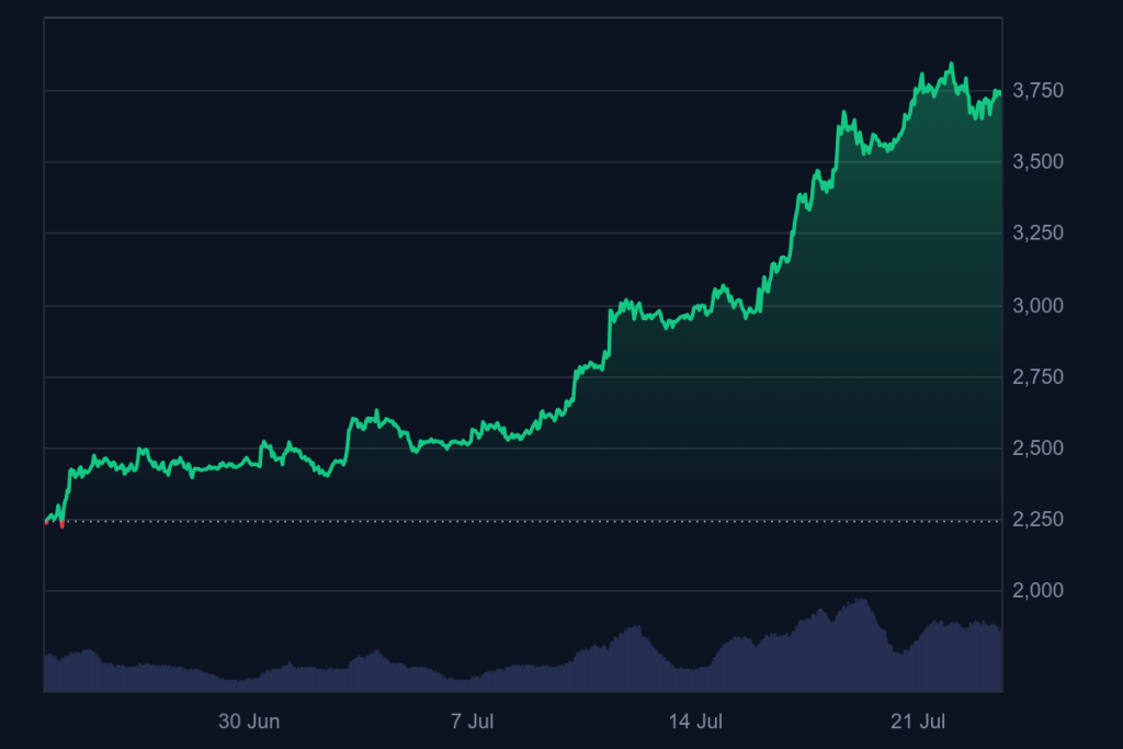 Ethereum arfolyam emelkedes