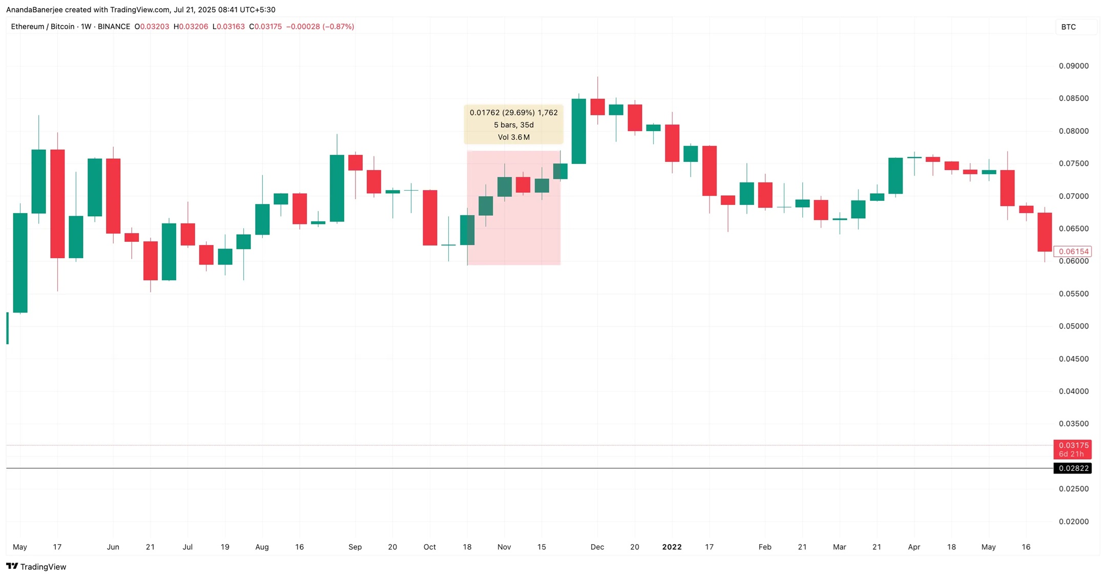 Ethereum arfolyam grafikon 1
