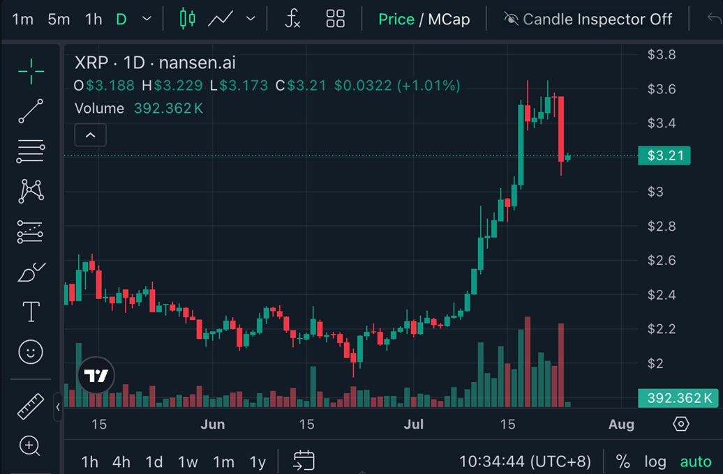 XRP arfolyama grafikon