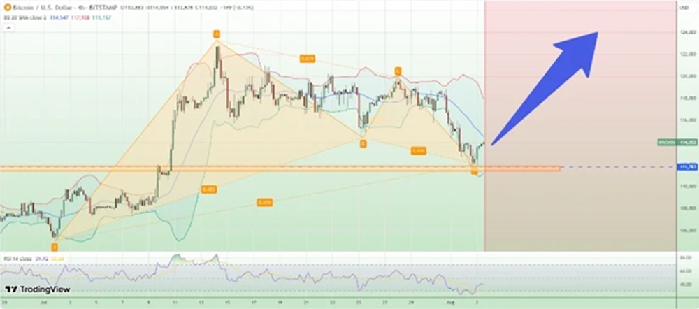 Bitcoin arfolyama Tradingview