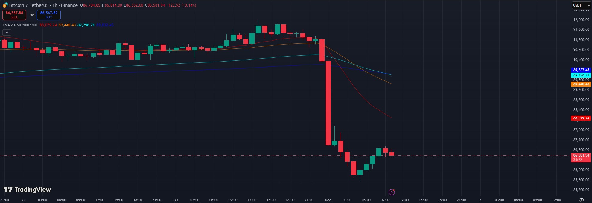 Elmarad a zöld karácsony? A Bitcoin gyengén indította a decembert