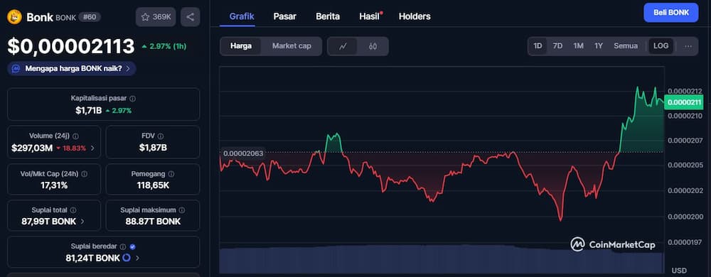 Prediksi harga BONK 2025