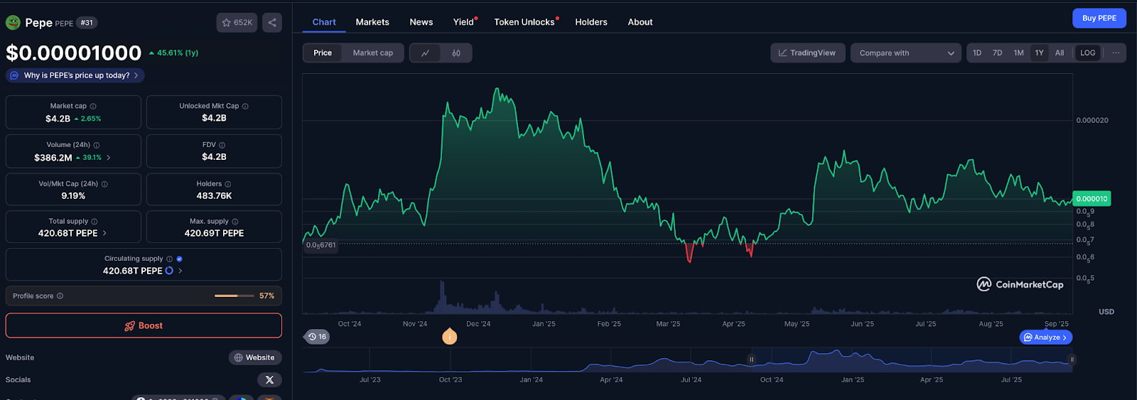 Harga koin Pepe hari ini