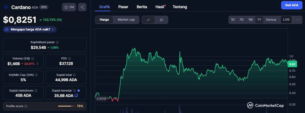 Prediksi Cardano 2026