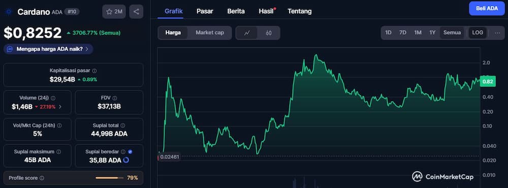 Prediksi Cardano 2030
