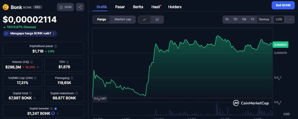 Prediksi Koin BONK 2040