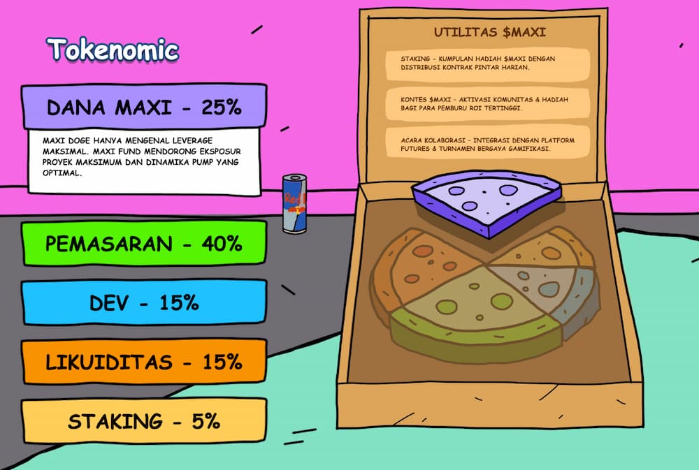 Tokenomics Maxi Doge