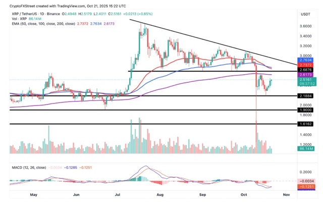 Analisis harga XRP