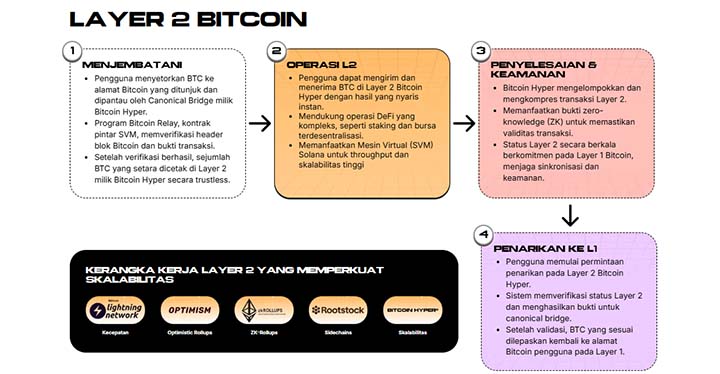 Cara Kerja Bitcoin Hyper - Prediksi harga Bitcoin
