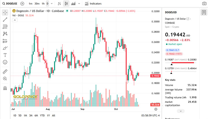 DOGE USD - Prediksi Harga Dogecoin