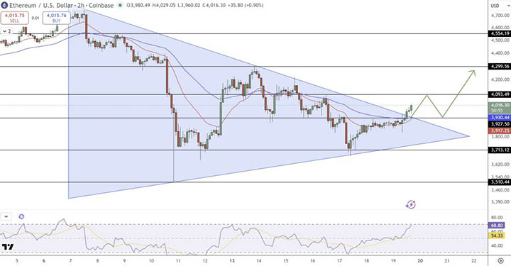 ETH/USD - prediksi harga Ethereum