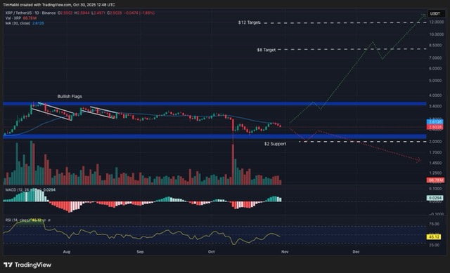 Grafik Potensi harga XRP
