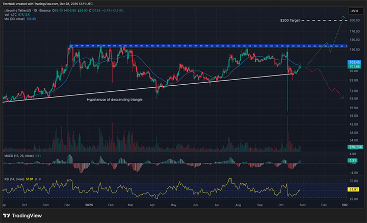 LTC USDT - Kripto untuk Dibeli
