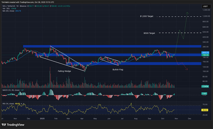 SOL USDT - Kripto untuk Dibeli