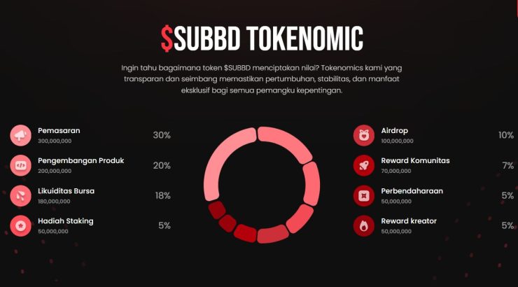 Tokenomik SUBBD - Prediksi Harga SUBBD