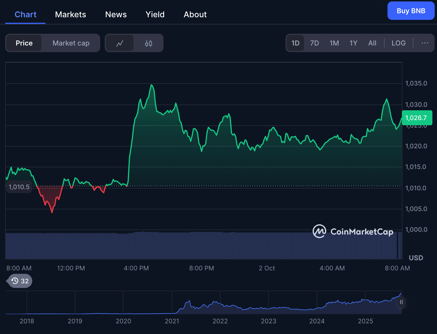 harga BNB 2 Oktober(1)